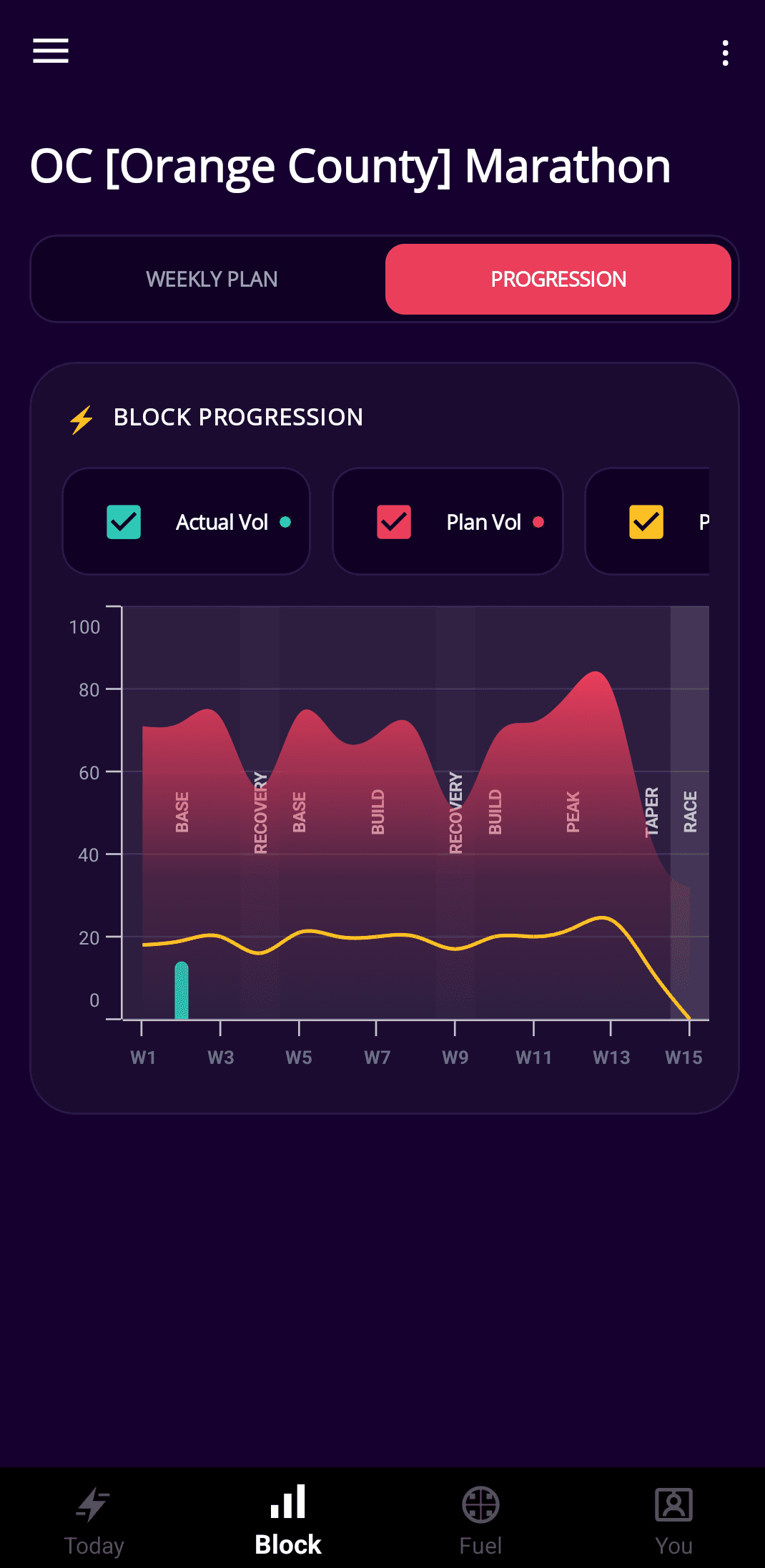 Block Progression